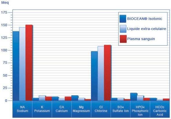 Comparative Table of the composition to the main liquids and Seawater. 